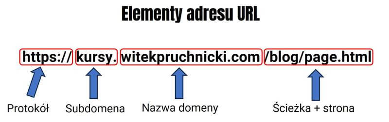 adres-url